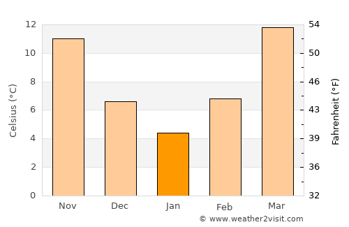 Ghōriyān average temperature in January