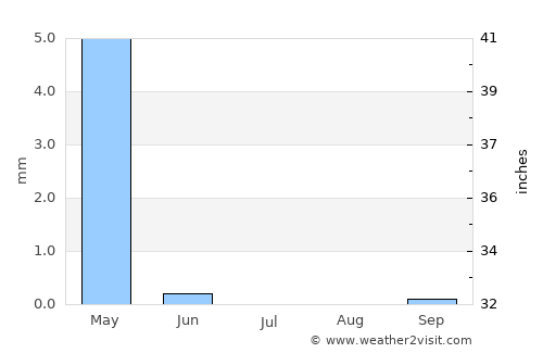 Ghōriyān average rain in July