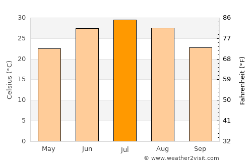 Ghōriyān average temperature in July