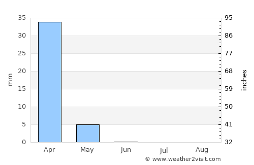 Ghōriyān average rain in June