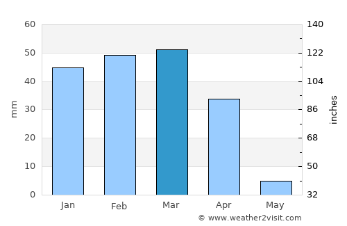 Ghōriyān average rain in March