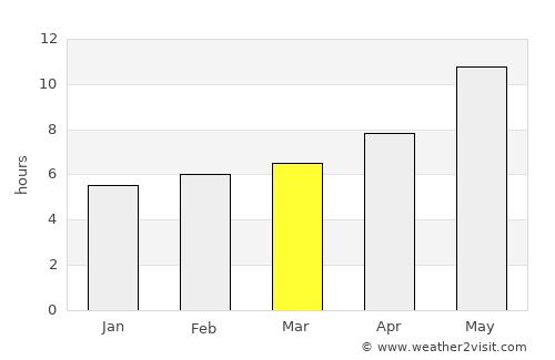 Ghōriyān average rain in March