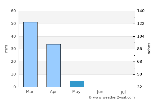 Ghōriyān average rain in May
