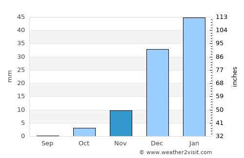 Ghōriyān average rain in November