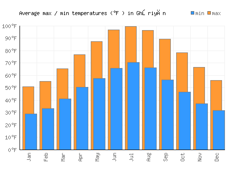 Ghōriyān average minimum / maximum temperatures (Fahrenheit)