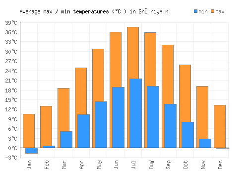 Ghōriyān average minimum / maximum temperatures (Celsius)