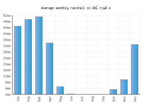 Ghōriyān monthly rainfall chart (mm)