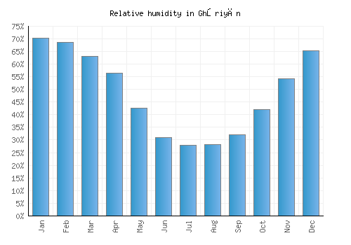 Ghōriyān relative humidity averages