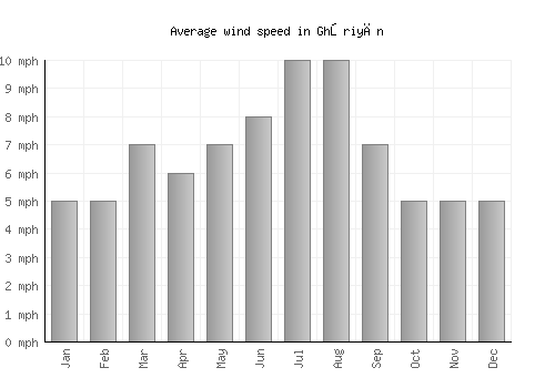 Ghōriyān average winspeed by month (mph)
