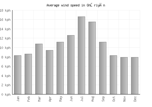 Ghōriyān average winspeed by month (km/h)