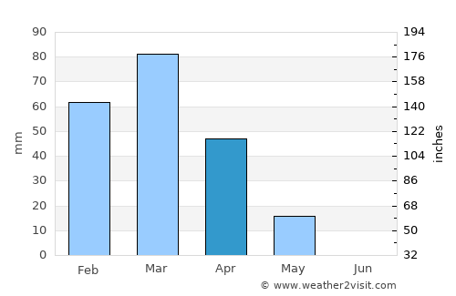 Ghormach average rain in April