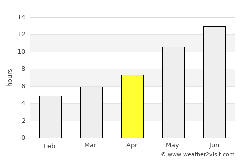 Ghormach average rain in April