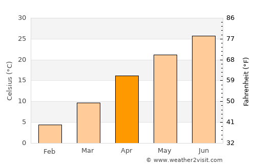 Ghormach average temperature in April