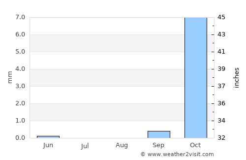 Ghormach average rain in August
