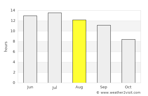 Ghormach average rain in August