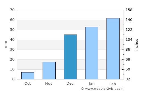 Ghormach average rain in December