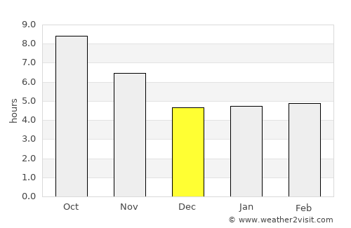 Ghormach average rain in December