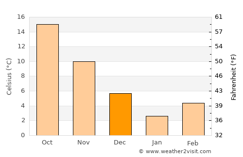 Ghormach average temperature in December
