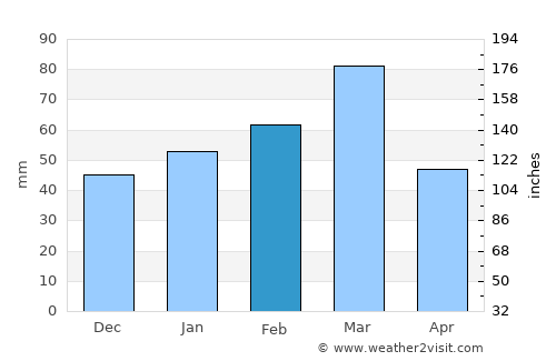 Ghormach average rain in February