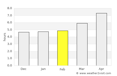 Ghormach average rain in February