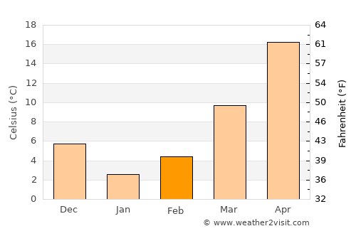 Ghormach average temperature in February