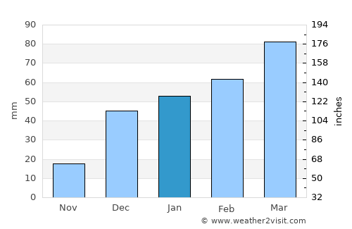 Ghormach average rain in January