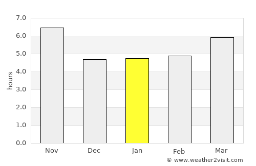 Ghormach average rain in January