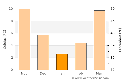 Ghormach average temperature in January