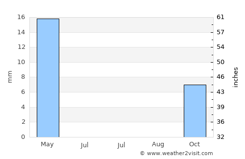 Ghormach average rain in July