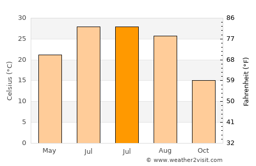 Ghormach average temperature in July