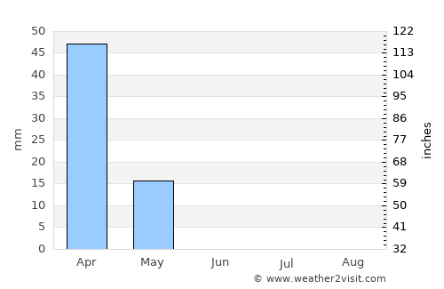 Ghormach average rain in June
