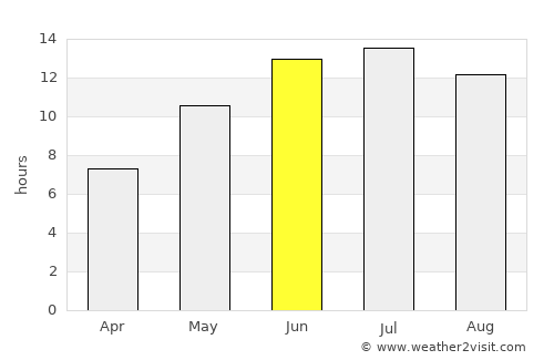 Ghormach average rain in June