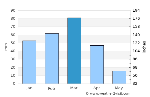 Ghormach average rain in March