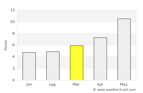 Ghormach average rain in March