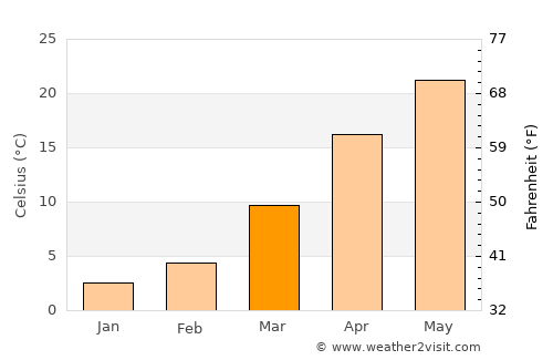 Ghormach average temperature in March