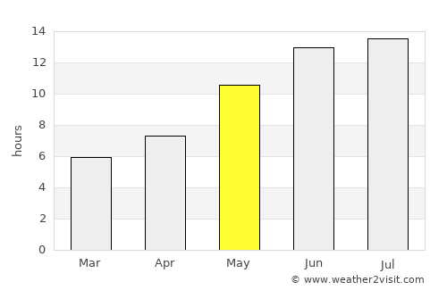 Ghormach average rain in May