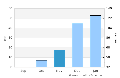 Ghormach average rain in November