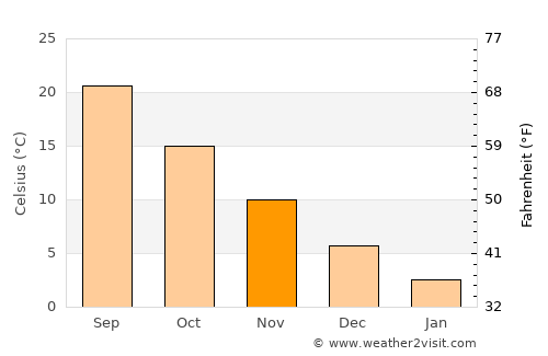 Ghormach average temperature in November