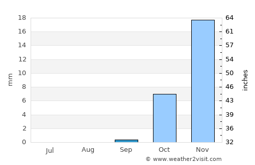 Ghormach average rain in September
