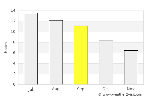 Ghormach average rain in September