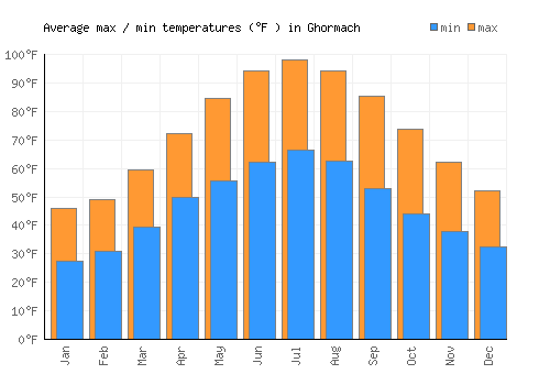 Ghormach average minimum / maximum temperatures (Fahrenheit)