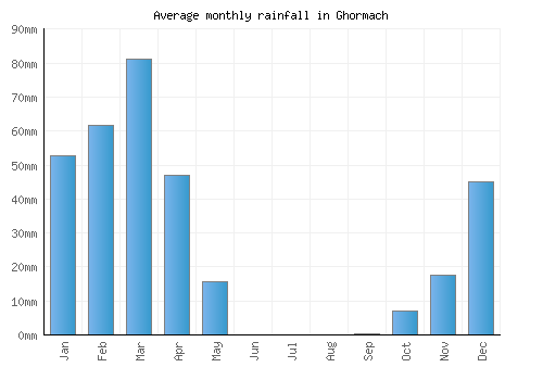 Ghormach monthly rainfall chart (mm)