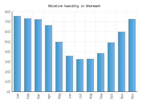 Ghormach relative humidity averages