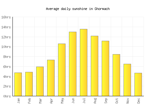 Ghormach average daily sunshine chart