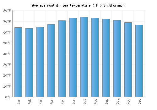 Ghormach average sea temperature chart (Fahrenheit)