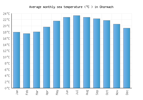 Ghormach average sea temperature chart (Celsius)