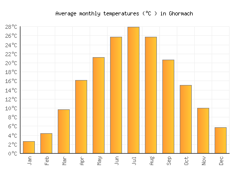 Ghormach average temperature chart (Celsius)