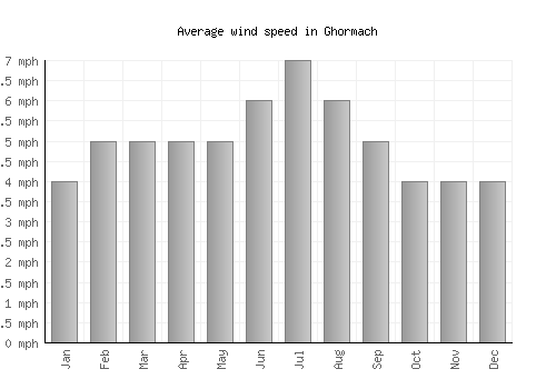 Ghormach average winspeed by month (mph)