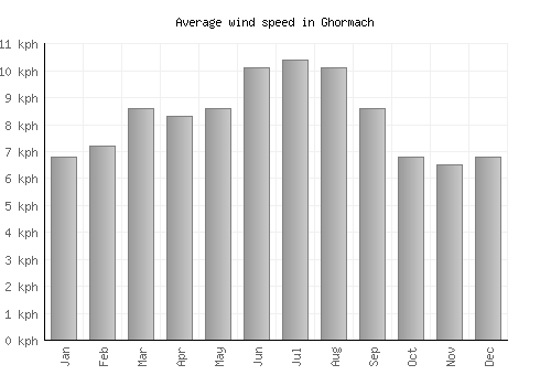 Ghormach average winspeed by month (km/h)