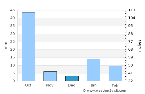 Ghosi average rain in December